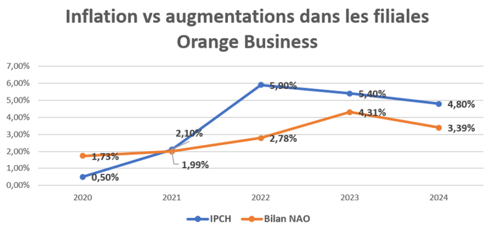 Bilan NAO UES 2024 : il reste de l’argent à distribuer !