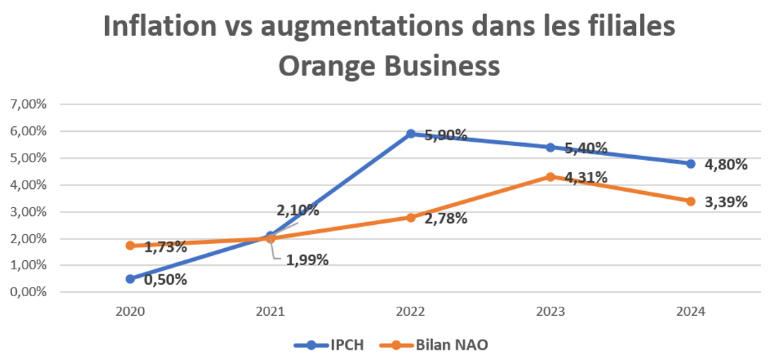 Graphique Inflation vs AI