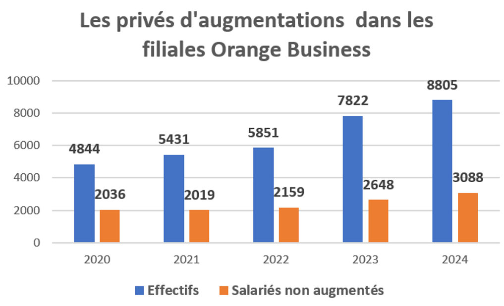 Graphique non augmentés