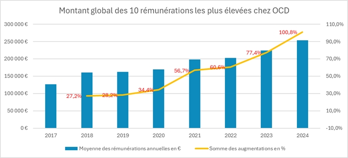 OCD – Rémunération : situez-vous sur le graphe