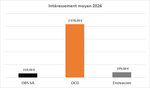 Intéressement tout en contraste : Avec la (très prévisible) dèche pour OBS SA